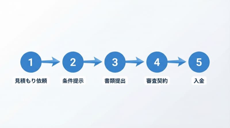 ファクタリング利用の5ステップ
